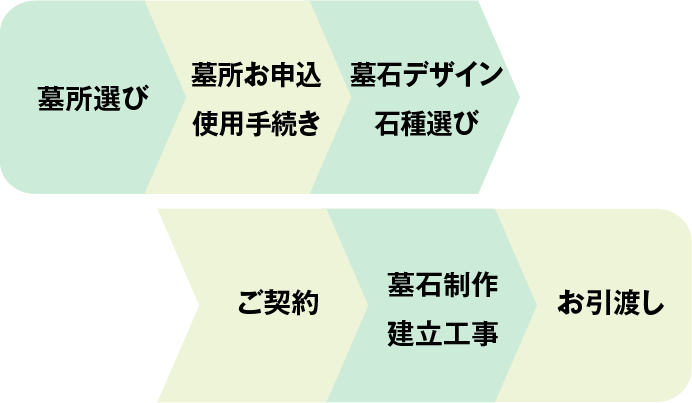 お墓建立の流れ