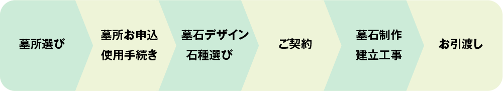 お墓建立の流れ