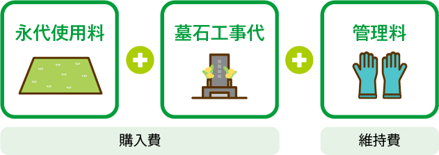 購入費＋維持費